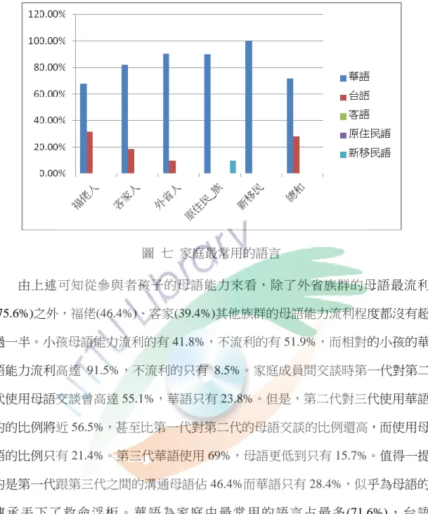 圖  七  家庭最常用的語言  由上述可知從參與者孩子的母語能力來看，除了外省族群的母語最流利 (75.6%)之外，福佬(46.4%)、客家(39.4%)其他族群的母語能力流利程度都沒有超 過一半。小孩母語能力流利的有 41.8%，不流利的有 51.9%，而相對的小孩的華 語能力流利高達 91.5%，不流利的只有 8.5%。家庭成員間交談時第一代對第二 代使用母語交談曾高達 55.1%，華語只有 23.8%。但是，第二代對三代使用華語 的的比例將近 56.5%，甚至比第一代對第二代的母語交談的比例還高，而使