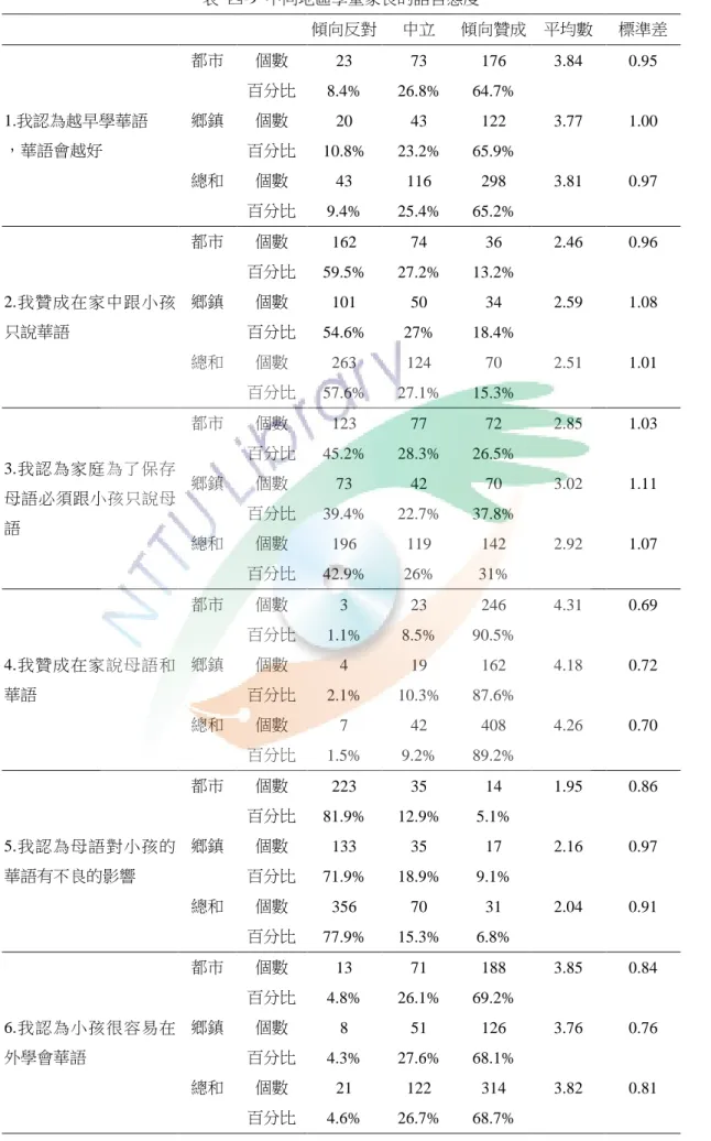 表  四-9  不同地區學童家長的語言態度          傾向反對  中立  傾向贊成  平均數  標準差  1.我認為越早學華語  ，華語會越好  都市  個數  23  73  176  3.84    0.95      百分比 8.4% 26.8% 64.7%       鄉鎮 個數 20 43 122 3.77   1.00        百分比  10.8%  23.2%  65.9%          總和  個數  43  116  298  3.81    0.97        百分
