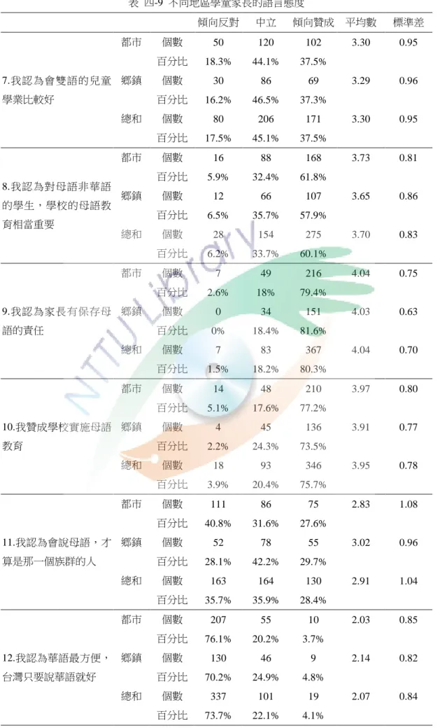 表  四-9  不同地區學童家長的語言態度          傾向反對  中立  傾向贊成  平均數  標準差  7.我認為會雙語的兒童 學業比較好  都市  個數  50  120  102  3.30    0.95      百分比 18.3% 44.1% 37.5%       鄉鎮 個數 30 86 69 3.29   0.96        百分比  16.2%  46.5%  37.3%          總和  個數  80  206  171  3.30    0.95        百分