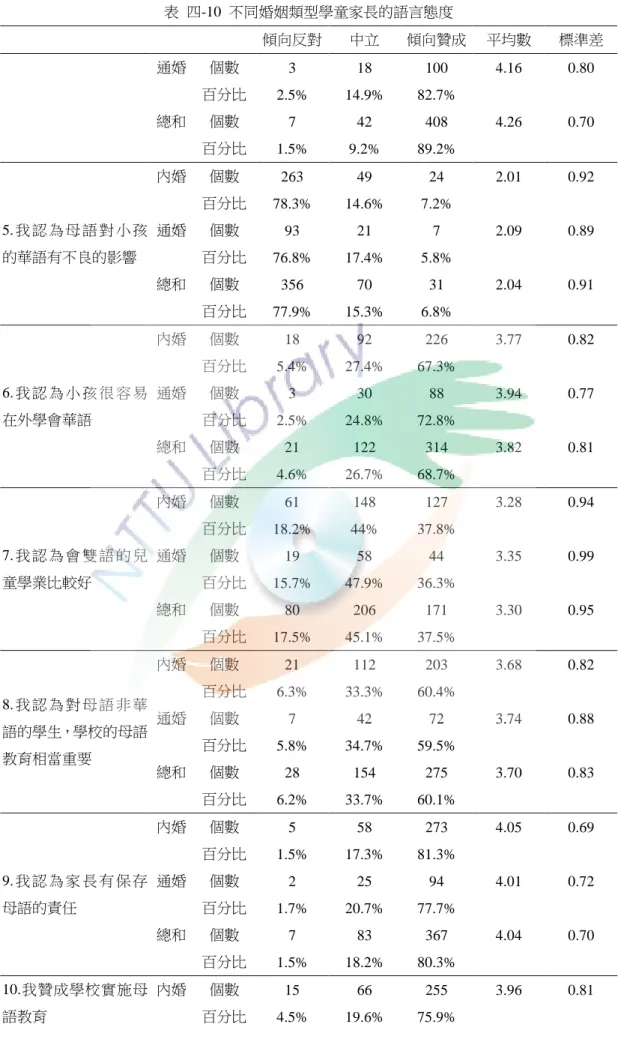 表  四-10  不同婚姻類型學童家長的語言態度          傾向反對  中立  傾向贊成  平均數  標準差  通婚  個數  3  18  100  4.16    0.80        百分比  2.5%  14.9%  82.7%          總和  個數  7  42  408  4.26    0.70        百分比  1.5%  9.2%  89.2%          5