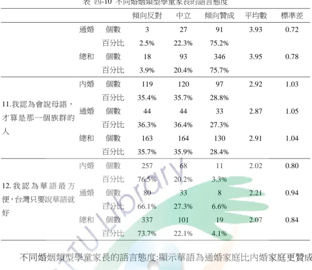 表  四-10  不同婚姻類型學童家長的語言態度          傾向反對  中立  傾向贊成  平均數  標準差  通婚  個數  3  27  91  3.93    0.72        百分比  2.5%  22.3%  75.2%          總和  個數  18  93  346  3.95    0.78        百分比  3.9%  20.4%  75.7%          11.我認為會說母語， 才算是那一個族群的 人  內婚  個數  119  120  97  2.9
