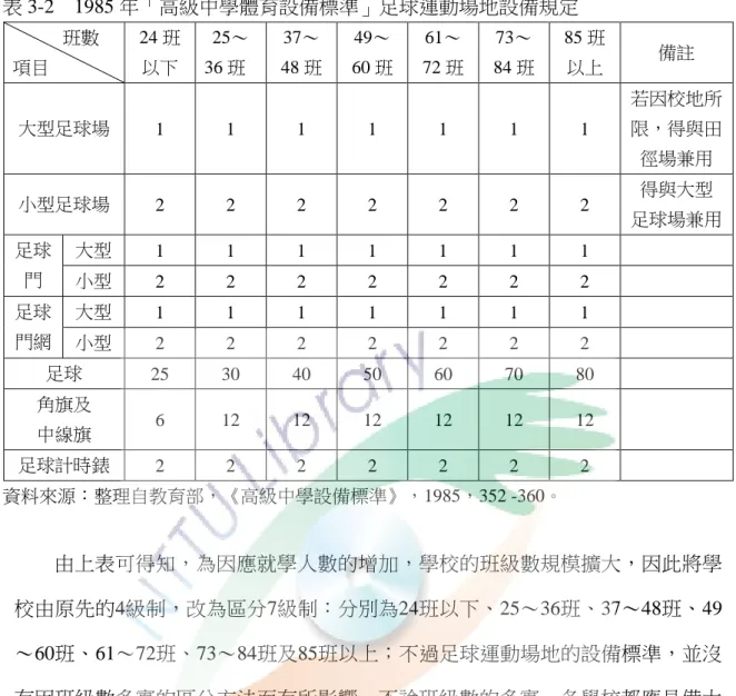 表 3-2  1985 年「高級中學體育設備標準」足球運動場地設備規定   班數  項目  24 班 以下  25～ 36 班  37～  48 班  49～  60 班  61～  72 班  73～  84 班  85 班 以上  備註  大型足球場  1  1  1  1  1  1  1  若因校地所限，得與田 徑場兼用  小型足球場  2  2  2  2  2  2  2  得與大型  足球場兼用  足球 門  大型  1  1  1  1  1  1  1  小型  2  2  2  2  2