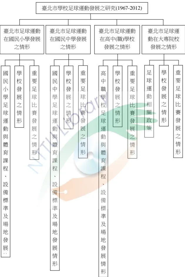 圖 1  研究架構圖 重要足球比賽發展之情形 高中職學校足球運動與體育課程、設備標準及場地發展情形  學校發展之情 形  重要足球比賽發展之情 形  足球運動相關政 策  學校發展之情 形  重要足球比賽發展之情 形 臺北市學校足球運動發展之研究(1967-2012) 臺北市足球運動在國民小學發展之情形 臺北市足球運動在國民中學發展之情形 臺北市足球運動在高中(職)學校發展之情形 重要足球比賽發展之情形 學校發展之情形 國民中學足球運動與體育課程、設備標準及場地發展情形 國民小學足球運動與體育課程、設備標準