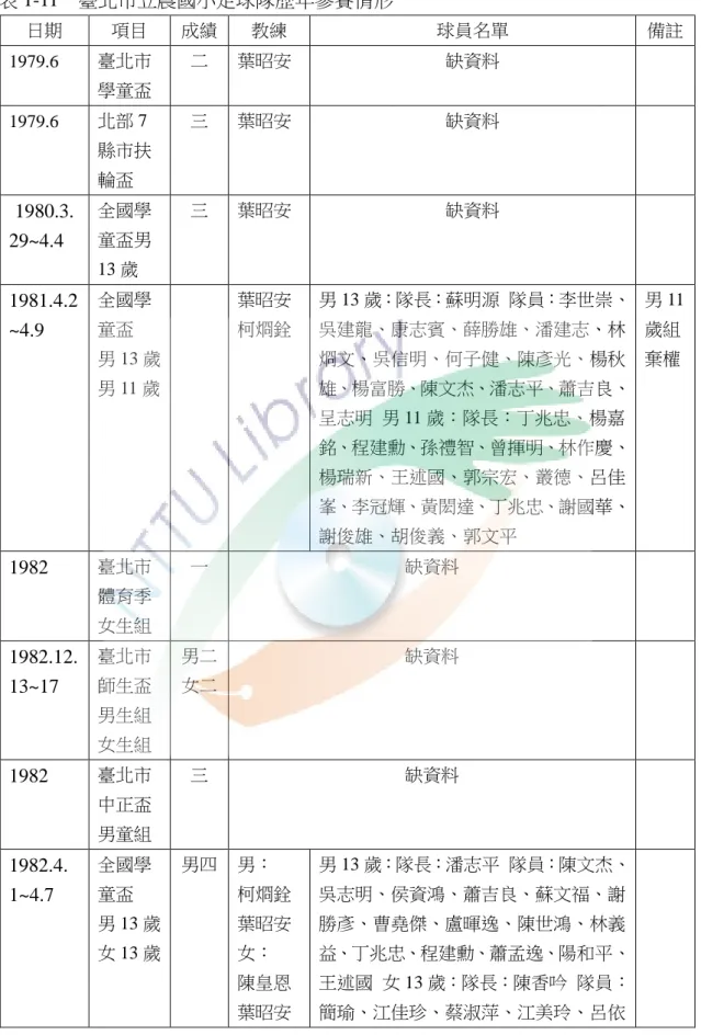 表 1-11  臺北市立農國小足球隊歷年參賽情形  日期  項目  成績  教練  球員名單  備註  1979.6  臺北市 學童盃  二  葉昭安  缺資料  1979.6  北部 7 縣市扶 輪盃  三  葉昭安  缺資料  1980.3