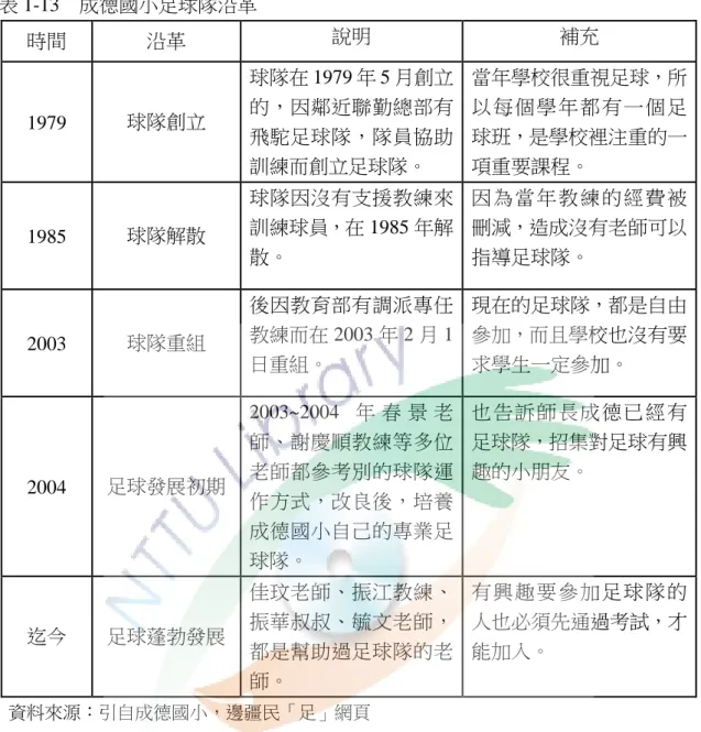 表 1-13  成德國小足球隊沿革  時間  沿革  說明  補充  1979  球隊創立  球隊在 1979 年 5 月創立的，因鄰近聯勤總部有 飛駝足球隊，隊員協助 訓練而創立足球隊。  當年學校很重視足球，所以每個學 年都有一 個足球班，是學校裡注重的一項重要課程。  1985  球隊解散  球隊因沒有支援教練來訓練球員，在 1985 年解 散。  因為當年 教練的經 費被刪減，造成沒有老師可以指導足球隊。  2003  球隊重組  後因教育部有調派專任教練而在 2003 年 2 月 1 日重組。  