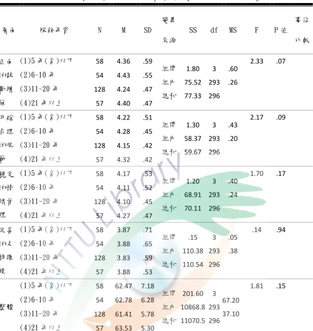 表 4-10 不 同 服 務 年 資 之 教 師 在 正 向 管 教 各 層 面 之 差 異 比 較 摘 要 表   層面  服務年資  N  M  SD  變異  來源  SS  df  MS  F  P 值  事後 比較  正面 的鼓 勵增 強  (1)5 年(含)以下  58  4.36  .59  組間 組內 總和  1.80  75.52 77.33  3  293 296  .60 .26  2.33  .07 (2)6~10 年 54 4.43 .55 (3)11~20 年 128 4.24 