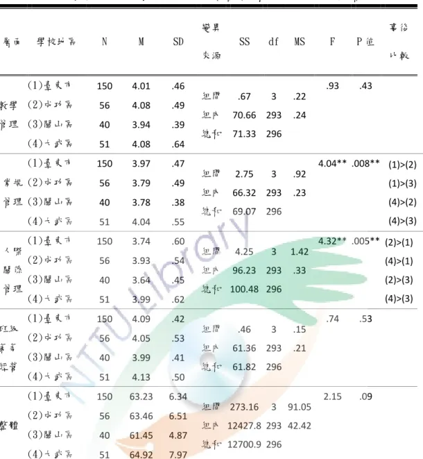 表 4-19 不 同 學 校 地 區 之 教 師 在 班 級 經 營 各 層 面 之 差 異 比 較 摘 要 表   層面  學校地區  N  M  SD  變異  來源  SS  df  MS  F  P 值  事後 比較  教學 管理  (1)臺東市  150  4.01  .46  組間 組內  總和  .67  70.66  71.33  3  293 296  .22 .24  .93  .43 (2)成功區 56 4.08 .49 (3)關山區 40 3.94 .39  (4)大武區  51  