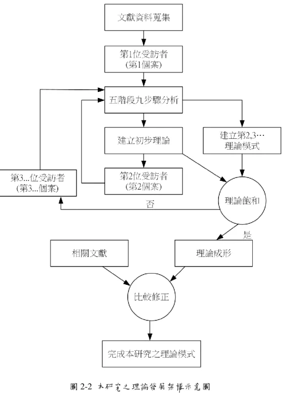 圖 2-2  本研究之理論發展架構示意圖 