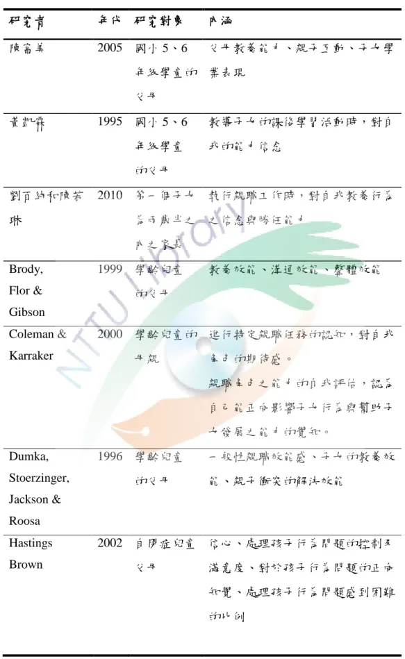 表 2-2-1(續)    研究者  年代  研究對象  內涵  陳富美  2005  國小 5、6 年級學童的 父母  父母教養能力、親子互動、子女學業表現  黃凱霖  1995  國小 5、6  年級學童  的父母  教導子女的課後學習活動時，對自我的能力信念  劉百純和陳若 琳  2010  第一個子女為兩歲半之 內之家長  執行親職工作時，對自我教養行為之信念與勝任能力  Brody,  Flor &amp;  Gibson  1999  學齡兒童 的父母  教養效能、溝通效能、整體效能  Cole