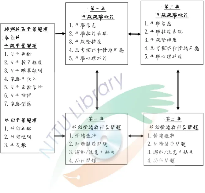 圖 3-1-1 研究架構圖 城鄉地區背景變項 居住地 母親背景變項 1.父母年齡 2.父母教育程度 3.父母職業類別 4.家庭月收入 5.父母宗教信仰 6.父母族群 7.家庭型態 帅兒背景變項 1.帅兒年齡 2.帅兒性別 3.手足數 4.排行 第一年 母親親職效能 1.母職信念 2.母職技能表現 3.母親堅持度 4.思考模式和情緒反應 5.母職心理功能  第二年  母親親職效能 1.母職信念 2.母職技能表現 3.母親堅持度  4.思考模式和情緒反應 5.母職心理功能 第一年 帅兒情緒與行為問題 1.情緒症