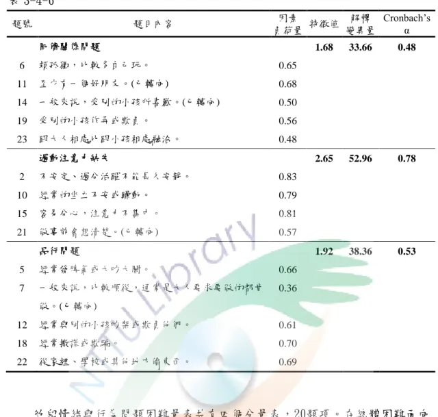 表 3-4-6  題號  題目內容  因素  負荷量  特徵值  解釋  變異量  Cronbach’s α  同儕關係問題  1.68  33.66  0.48  6  頗孤獨，比較多自己玩。  0.65  11  至少有一個好朋友。(已轉向)  0.68  14  一般來說，受別的小孩所喜歡。(已轉向)  0.50  19  受別的小孩作弄或欺負。  0.56  23  跟大人相處比跟小孩相處融洽。  0.48  過動注意力缺失  2.65  52.96  0.78  2  不安定、過分活躍不能長久安靜