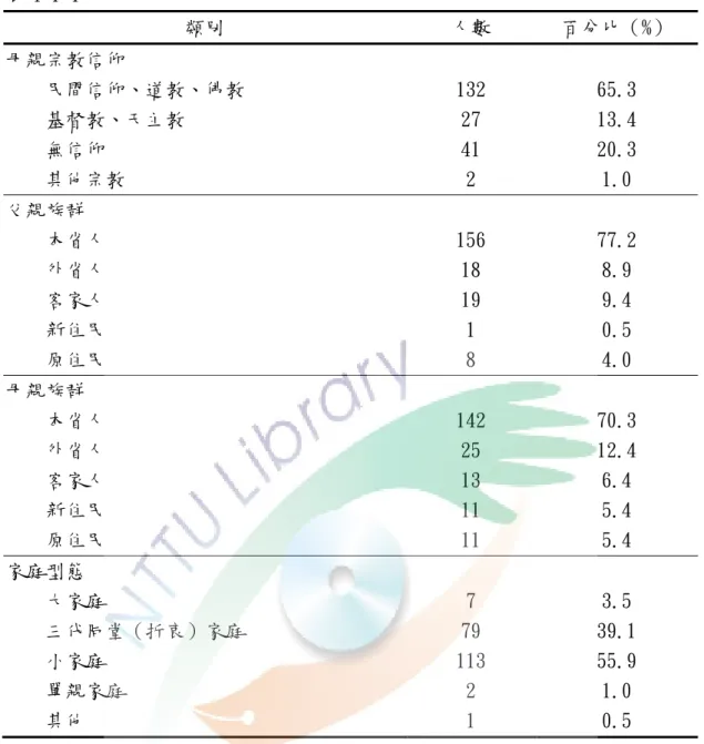 表 4-1-1   類別  人數  百分比（%）  母親宗教信仰  民間信仰、道教、佛教  132  65.3  基督教、天主教  27  13.4  無信仰  41  20.3  其他宗教  2  1.0  父親族群  本省人  156  77.2  外省人  18  8.9  客家人  19  9.4  新住民  1  0.5  原住民  8  4.0  母親族群  本省人  142  70.3  外省人  25  12.4  客家人  13  6.4  新住民  11  5.4  原住民  11  5