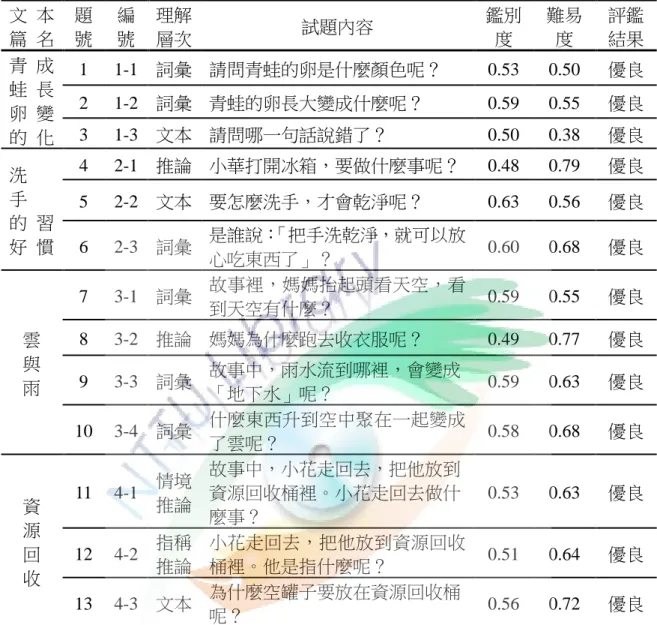 表 4-1-1  正試測驗之試題分析  文 本 篇  名  題 號  編 號  理解 層次  試題內容  鑑別度  難易度  評鑑 結果  青  成  蛙  長  卵  變  的  化  1  1-1  詞彙  請問青蛙的卵是什麼顏色呢？  0.53  0.50  優良 2 1-2  詞彙  青蛙的卵長大變成什麼呢？ 0.59 0.55 優良 3 1-3  文本  請問哪一句話說錯了？ 0.50 0.38 優良  洗  手  的  習  好  慣  4  2-1  推論  小華打開冰箱，要做什麼事呢？  0