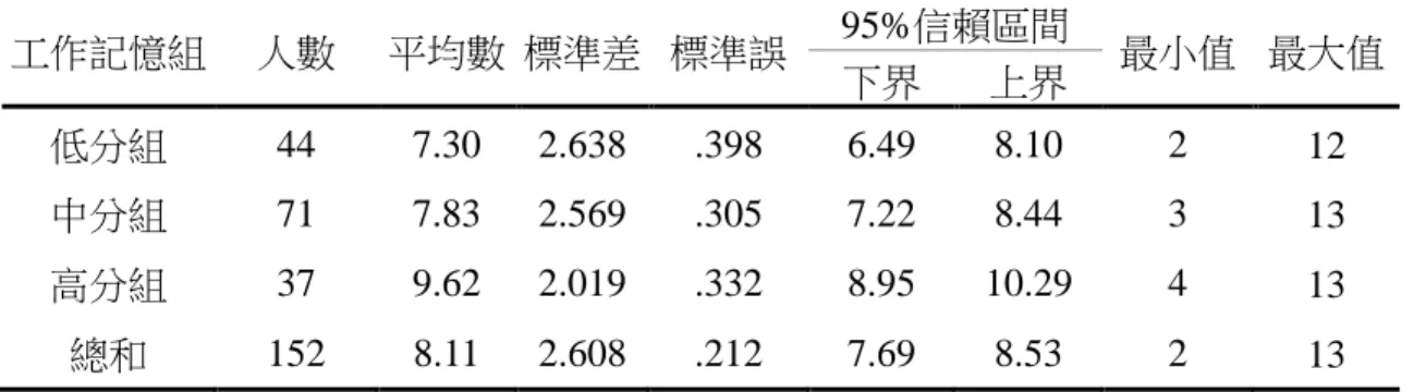 表 4-3-5    不同工作記憶程度組在幼兒短文聽覺理解測驗之描述性統計  工作記憶組  人數  平均數  標準差  標準誤  95%信賴區間  最小值  最大值  下界  上界  低分組  44  7.30  2.638  .398  6.49  8.10  2  12  中分組  71  7.83  2.569  .305  7.22  8.44  3  13  高分組  37  9.62  2.019  .332  8.95  10.29  4  13  總和  152  8.11  2.608  