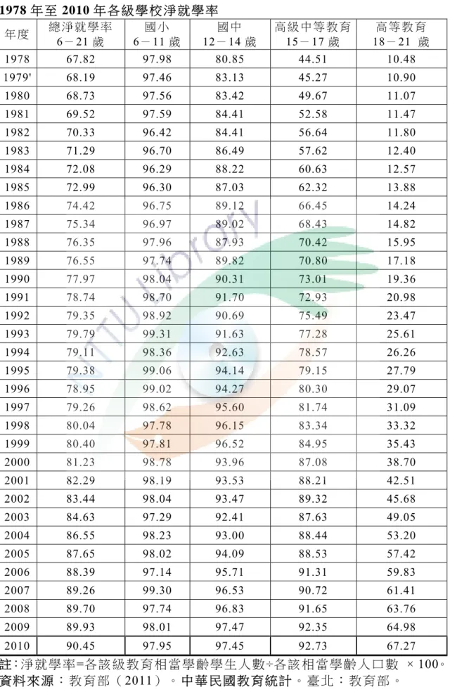 表 2-1  1978 年 至 2010 年 各 級 學 校 淨 就 學 率   年 度 總 淨 就 學 率 6－ 21 歲   國 小 6－ 11 歲 國 中 12－ 14 歲   高 級 中 等 教 育15－ 17 歲   高 等 教 育 18－ 21  歲   1978 67.82  97.98  80.85  44.51  10.48  1979' 68.19  97.46  83.13  45.27  10.90  1980 68.73  97.56  83.42  49.67  11.07  1