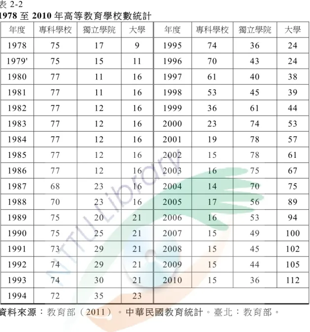 表 2-2  1978 至 2010 年 高 等 教 育 學 校 數 統 計   年度  專科學校  獨立學院  大學  年度  專科學校 獨立學院  大學  1978 75  17  9 1995  74  36  24  1979' 75  15  11 1996  70  43  24  1980 77  11  16 1997  61  40  38  1981 77  11  16 1998  53  45  39  1982 77  12  16 1999  36  61  44  1983 7