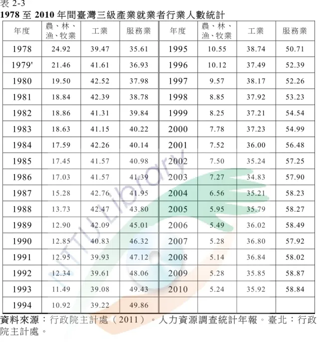 表 2-3  1978 至 2010 年 間 臺 灣 三 級 產 業 就 業 者 行 業 人 數 統 計   年 度 農、林 、 漁、牧 業 工 業 服 務 業 年 度  農、林 、漁、牧 業 工 業  服 務 業 1978  24.92 39.47 35.61  1995  10.55 38.74 50.71  1979'  21.46 41.61 36.93  1996  10.12 37.49 52.39  1980  19.50 42.52 37.98  1997  9.57 38.17 52.26