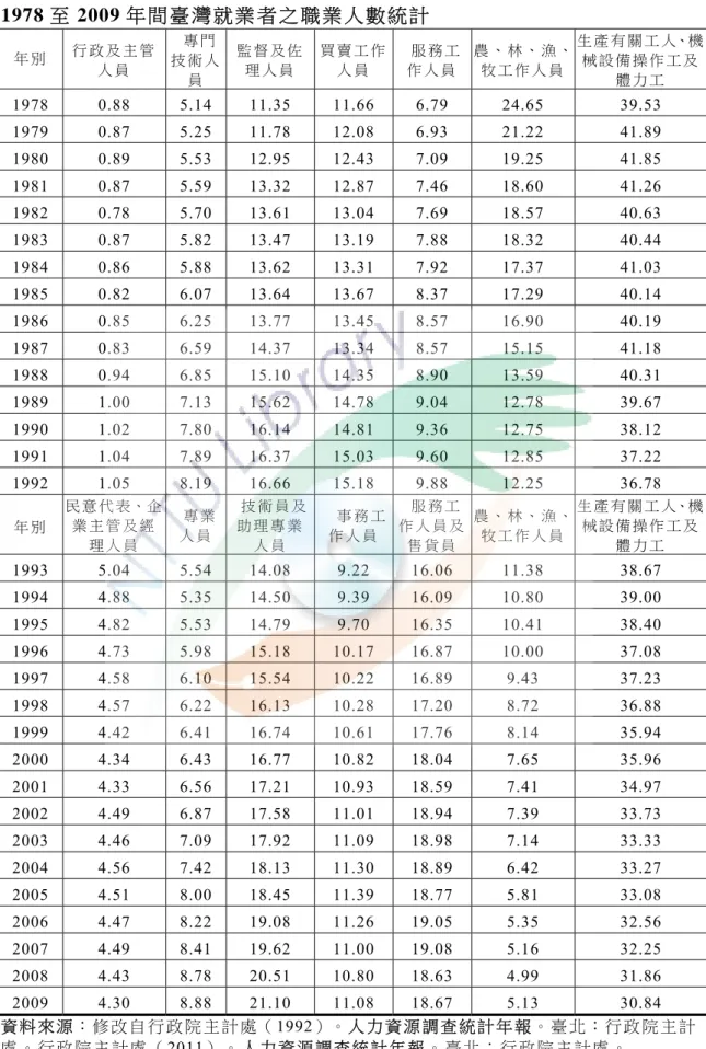 表 2-4  1978 至 2009 年 間 臺 灣 就 業 者 之 職 業 人 數 統 計   資 料 來 源 ：修 改 自 行 政 院 主 計 處（ 1992）。人 力 資 源 調 查 統 計 年 報。臺 北：行 政 院 主 計 處 。 行 政 院 主 計 處 （ 2011） 。 人 力 資 源 調 查 統 計 年 報 。 臺 北 ： 行 政 院 主 計 處 。  年 別 行 政 及 主 管人 員  專 門技 術 人員 監 督 及 佐理 人 員買 賣 工 作人 員  服 務 工作 人 員農 、 林 、 