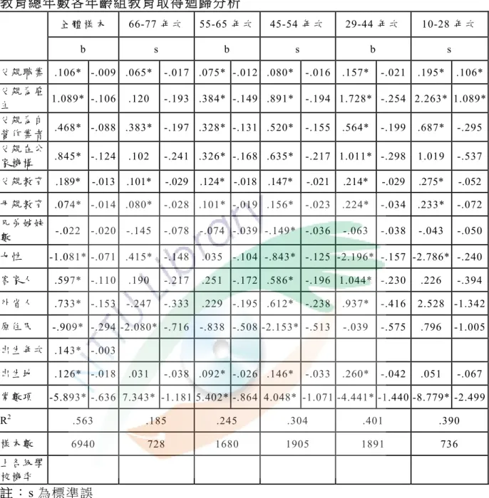 表 4-1-1  教 育 總 年 數 各 年 齡 組 教 育 取 得 迴 歸 分 析 全 體 樣 本 66-77 年 次 55-65 年 次 45-54 年 次 29-44 年 次  10-28 年 次   b s b s  b  s  父親職業  .106* -.009 .065* -.017 .075* -.012 .080* -.016 .157* -.021 .195* .106* 父親為雇 主  1.089* -.106  .120  -.193 .384* -.149 .891* -.194 1