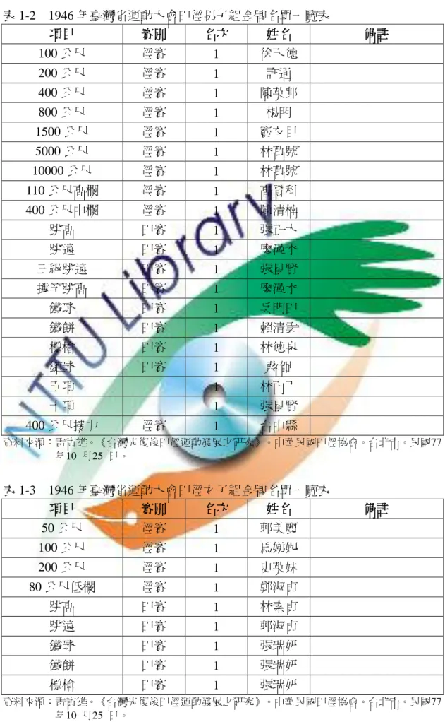 表 1-2  1946 年臺灣省運動大會田徑男子組金牌名單一覽表  項目  賽別  名次  姓名  備註  100 公尺  徑賽  1  徐天德      200 公尺  徑賽  1  許通      400 公尺  徑賽  1  陳英郎      800 公尺  徑賽  1  楊明      1500 公尺  徑賽  1  竇友目      5000 公尺  徑賽  1  林萬號      10000 公尺  徑賽  1  林萬號      110 公尺高欄  徑賽  1  高登科      400 公尺