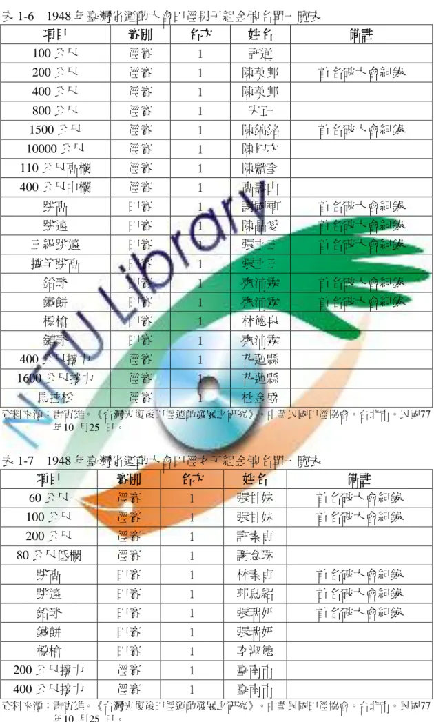 表 1-6  1948 年臺灣省運動大會田徑男子組金牌名單一覽表  項目  賽別  名次  姓名  備註  100 公尺  徑賽  1  許通      200 公尺  徑賽  1  陳英郎  首名破大會紀錄  400 公尺  徑賽  1  陳英郎      800 公尺  徑賽  1  宋正      1500 公尺  徑賽  1  陳錦銘  首名破大會紀錄  10000 公尺  徑賽  1  陳初次      110 公尺高欄  徑賽  1  陳獻奎      400 公尺中欄  徑賽  1  高壽山 