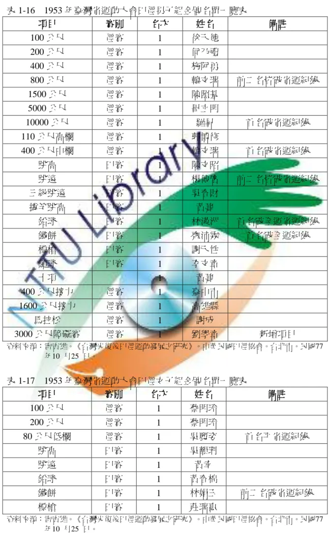 表 1-16  1953 年臺灣省運動大會田徑男子組金牌名單一覽表  項目  賽別  名次  姓名  備註  100 公尺  徑賽  1  徐天德      200 公尺  徑賽  1  何乃禮      400 公尺  徑賽  1  施阿勇      800 公尺  徑賽  1  韓文瑞  前二名皆破省運紀錄  1500 公尺  徑賽  1  陳照基      5000 公尺  徑賽  1  畢立明      10000 公尺  徑賽  1  羅昇  首名破省運紀錄  110 公尺高欄  徑賽  1  郭