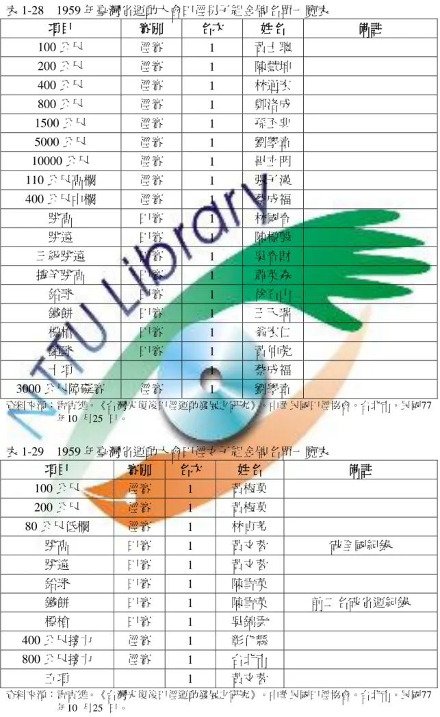 表 1-28  1959 年臺灣省運動大會田徑男子組金牌名單一覽表  項目  賽別  名次  姓名  備註  100 公尺  徑賽  1  黃士聰      200 公尺  徑賽  1  陳慧坤      400 公尺  徑賽  1  林通宏      800 公尺  徑賽  1  鄭洛成      1500 公尺  徑賽  1  孫丕典      5000 公尺  徑賽  1  劉學章      10000 公尺  徑賽  1  畢立明      110 公尺高欄  徑賽  1  張子漢      400