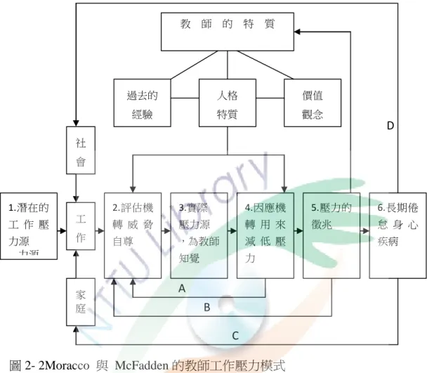 圖 2- 2Moracco  與  McFadden 的教師工作壓力模式 