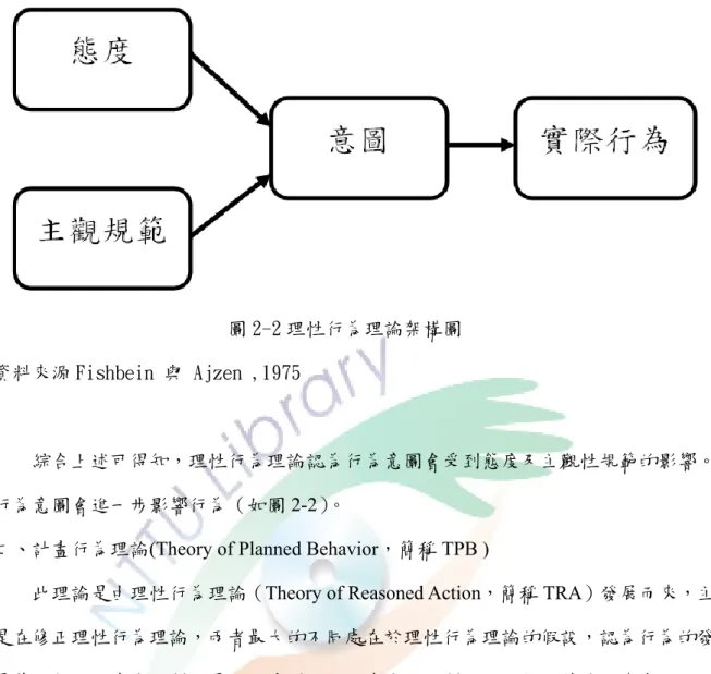 圖 2-2 理性行為理論架構圖  資料來源 Fishbein 與 Ajzen ,1975 