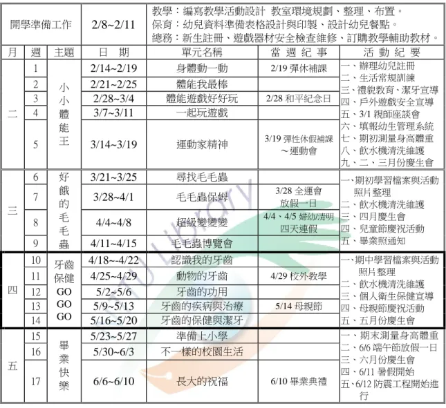 表 3-1-1  教學活動行事曆  台東縣○○國小附設國幼班九十九學年度第二學期教學活動行事曆  開學準備工作  2/8~2/11  教學：編寫教學活動設計  教室環境規劃、整理、布置。 保育：幼兒資料準備表格設計與印製、設計幼兒餐點。  總務：新生註冊、遊戲器材安全檢查維修、訂購教學輔助教材。  月    週    主題  日    期  單元名稱  當  週  紀  事  活  動  紀  要  二  1  小 小 體  能  王  2/14~2/19  身體動一動  2/19 彈休補課  一、辦理幼兒