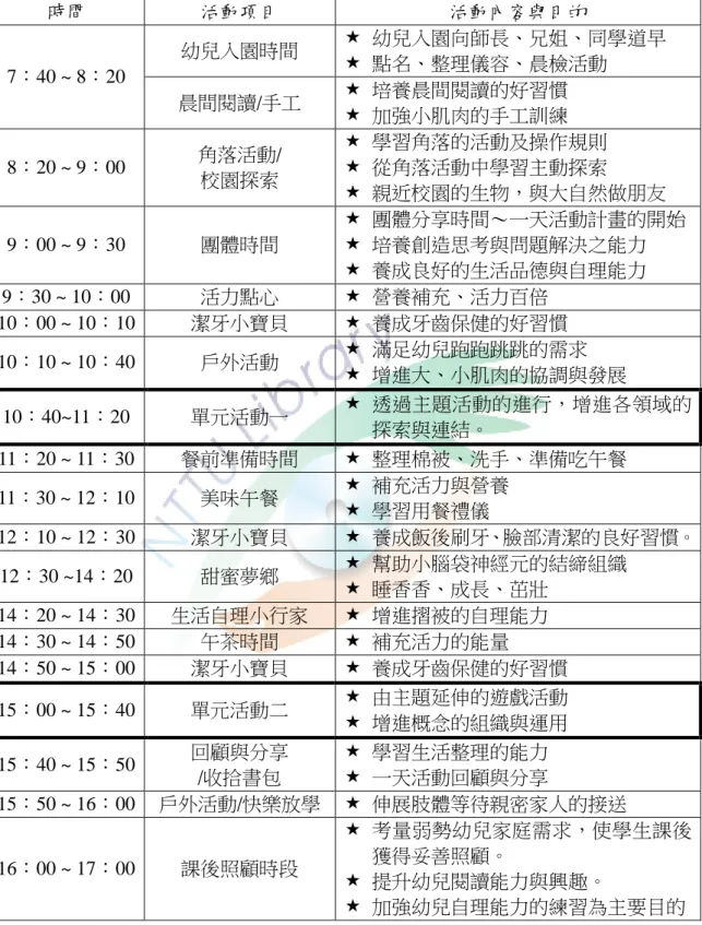 表 3-1-2  國幼班每日生活課程作息時間表  時間  活動項目  活動內容與目的  7：40 ~ 8：20  幼兒入園時間    幼兒入園向師長、兄姐、同學道早   點名、整理儀容、晨檢活動  晨間閱讀/手工    培養晨間閱讀的好習慣    加強小肌肉的手工訓練  8：20 ~ 9：00  角落活動/  校園探索    學習角落的活動及操作規則   從角落活動中學習主動探索    親近校園的生物，與大自然做朋友  9：00 ~ 9：30  團體時間    團體分享時間～一天活動計畫的開
