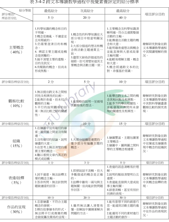 表 3-4-2 跨文本導讀教學過程中視覺素養評定的給分標準  給分等級  評分項目/  所佔百分比  最低給分  次高給分  最高給分  項目評分目的 5 分 20 分 40 分  主要概念  （40％）  1.科學知識的概念和目的不明確。 2.概念是雜亂、不適當並且有瑕疵的。 3