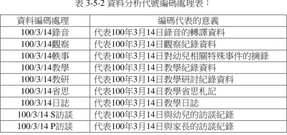 表 3-5-2 資料分析代號編碼處理表：  資料編碼處理  編碼代表的意義  100/3/14錄音  代表100年3月14日錄音的轉譯資料  100/3/14觀察  代表100年3月14日觀察紀錄資料  100/3/14軼事  代表100年3月14日對幼兒相關特殊事件的摘錄  100/3/14教學  代表100年3月14日教學紀錄資料  100/3/14教研  代表100年3月14日教學研討紀錄資料  100/3/14省思  代表100年3月14日教學省思札記  100/3/14日誌  代表100年3月14
