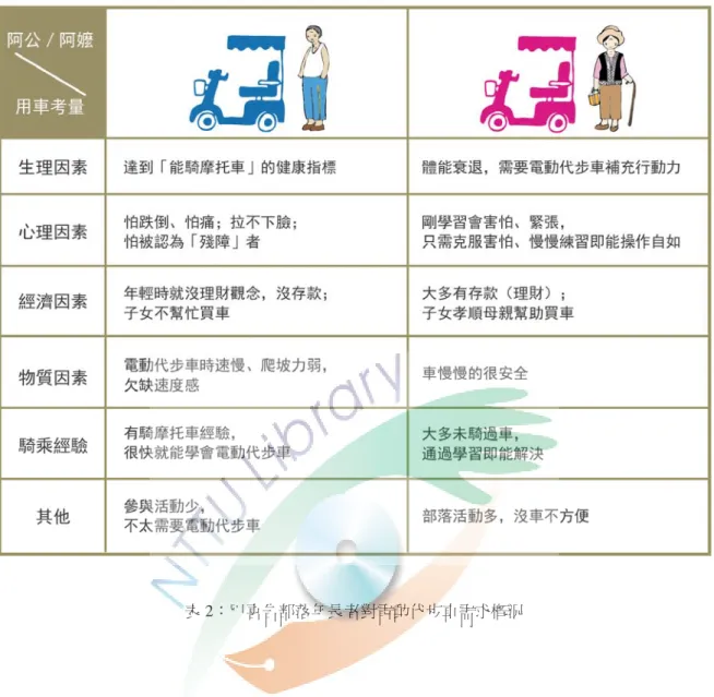 表 2：巴喜告部落年長者對電動代步車需求概況 駕駛能力是阿公對使用電動代步車的「評估指標」之一。林信豪（2008:3-5、79） 研究身心障礙使用電動代步車的現況調查，以驗證 2008 年內政部推出的「電動代步車 需求評估準則 95 」，及作為具時代意義的研究，作者調查受訪者實際用車情形，認為內 政部的評估準則應增列「操控電動代步車技巧」一項。具備應有的騎車能力，是「機動 阿公」tama Lung 認為每一位電動代步車使用者的個人要求項目，更要對道路交通規則 有必要的認知。                 