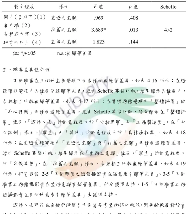 表 4-15  教育程度與重遊意願分析摘要表  教育程度  構面  F 值  p 值  Scheffe  國中（含以下） （1）  高中職（2）  專科或大學（3）  研究所以上（4）  重遊之意願  .969  .408 推薦之意願 3.689* .013  4>2 宣傳之意願 1.823 .144  註: *p<.05  n.s.:無顯著差異  五、職業差異性分析  不同職業在目的地意象變項方面各構面無顯著差異，如表 4-16 所示；在遊 憩預期變項中各構面皆達顯著差異，經由 Scheffe