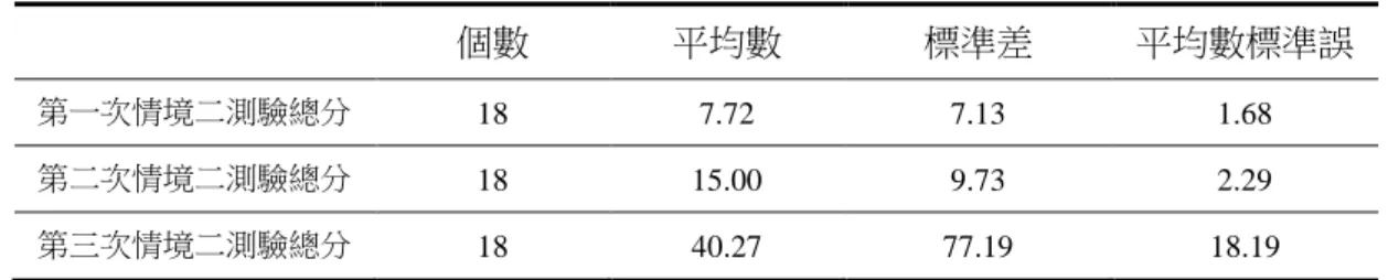 表 4- 9  情境二創造力測驗總分統計  個數  平均數  標準差  平均數標準誤  第一次情境二測驗總分  18  7.72  7.13  1.68  第二次情境二測驗總分  18  15.00  9.73  2.29  第三次情境二測驗總分  18  40.27  77.19  18.19  在情境一測驗總分裡，第一次到第三次的測驗，全班得分分數成正成長，第 一次到第二次的測驗平均數增加 8 分，第二次到第三次測驗平均數增加 25 分， 標準差第一次到第二次由 7.1 增加至 9.7，第二次到第三次由