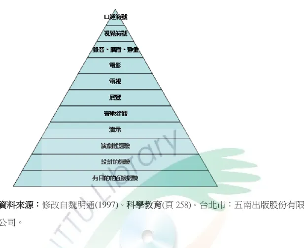 圖 1- 1  Edgar Dale 的金字塔學習理論  資料來源：修改自魏明通(1997)。科學教育(頁 258)。台北市：五南出版股份有限 公司。  學生應該主動參與自己的學習，當投入自己的學習歷程，決定自己該學什麼， 透過後設認知去了解自己所不足、不明白、疑惑的問題，設法去解決及克服難關， 這樣子的內在動機需要從增強學習動機開始。賓靜蓀在專訪佐藤學提到，日本經 過多次教育改革後提出「學習共同體」的主張，由民間發起的力量，希望將孩子 從迷失的學習中拉回對於學習的熱忱，「把為考試念書的動機，轉換成為為自己