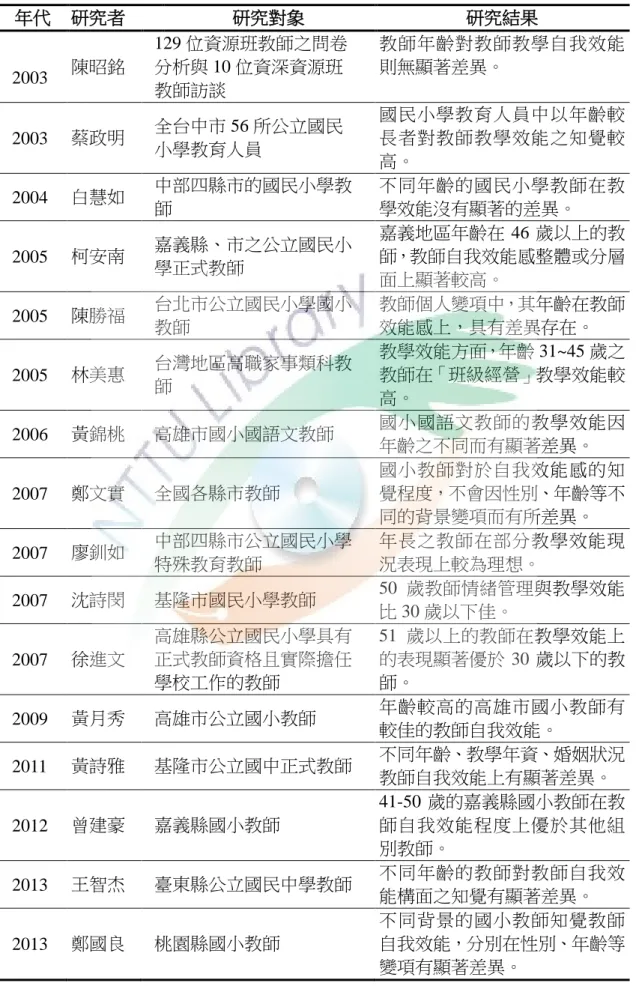 表 2-10  教師年齡與教學效能之相關研究  年代  研究者  研究對象  研究結果    2003  陳昭銘    129 位資源班教師之問卷   分析與 10 位資深資源班    教師訪談  教師年齡對教師教學自我效能則無顯著差異。    2003  蔡政明    全台中市 56 所公立國民    小學教育人員  國民小學教育人員中以年齡較長者對教師教學效能之知覺較 高。    2004  白慧如    中部四縣市的國民小學教    師  不同年齡的國民小學教師在教學效能沒有顯著的差異。    200