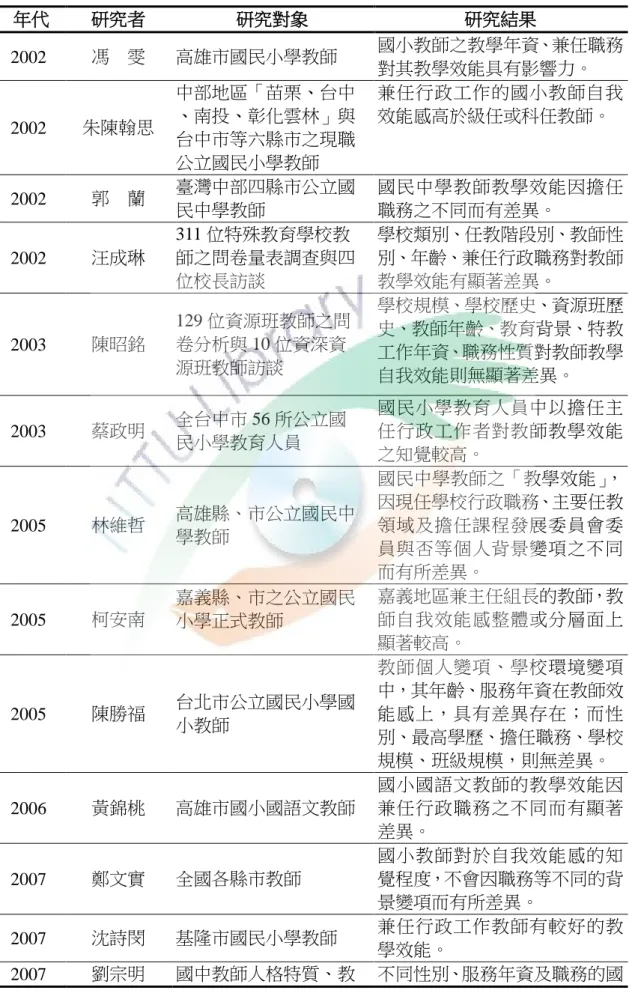 表 2-12  教師現任職務與教學效能之相關研究  年代  研究者  研究對象  研究結果    2002  馮    雯  高雄市國民小學教師  國小教師之教學年資、兼任職務 對其教學效能具有影響力。    2002  朱陳翰思  中部地區「苗栗、台中 、南投、彰化雲林」與  台中市等六縣市之現職  公立國民小學教師  兼任行政工作的國小教師自我效能感高於級任或科任教師。    2002  郭    蘭  臺灣中部四縣市公立國  民中學教師  國民中學教師教學效能因擔任職務之不同而有差異。    2002