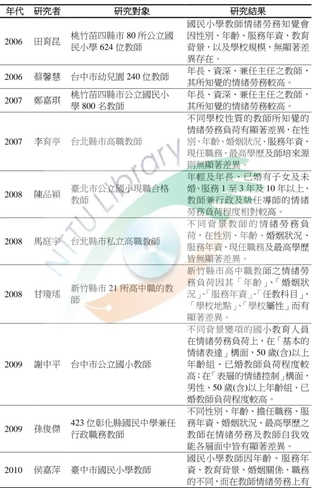 表 2-18  教師年齡與情緒勞務負荷相關研究結果一覽表  年代  研究者  研究對象  研究結果    2006  田育昆  桃竹苗四縣市 80 所公立國  民小學 624 位教師  國民小學教師情緒勞務知覺會 因性別、年齡、服務年資、教育背景，以及學校規模，無顯著差 異存在。    2006  蔡馨慧  台中市幼兒園 240 位教師  年長、資深、兼任主任之教師， 其所知覺的情緒勞務較高。    2007  鄭嘉琪  桃竹苗四縣市公立國民小  學 800 名教師  年長、資深、兼任主任之教師，其所知覺的