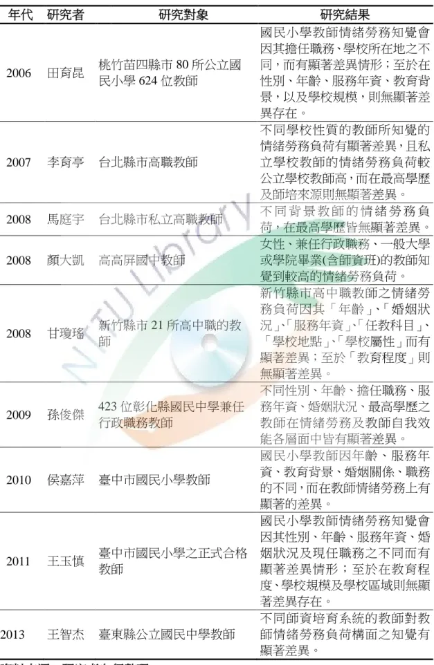 表 2-21  師資培育系統與教師情緒勞務負荷相關研究結果一覽表  年代  研究者  研究對象  研究結果    2006  田育昆  桃竹苗四縣市 80 所公立國  民小學 624 位教師  國民小學教師情緒勞務知覺會 因其擔任職務、學校所在地之不同，而有顯著差異情形；至於在性別、年齡、服務年資、教育背 景，以及學校規模，則無顯著差 異存在。    2007  李育亭  台北縣市高職教師  不同學校性質的教師所知覺的 情緒勞務負荷有顯著差異，且私立學校教師的情緒勞務負荷較 公立學校教師高，而在最高學歷 及