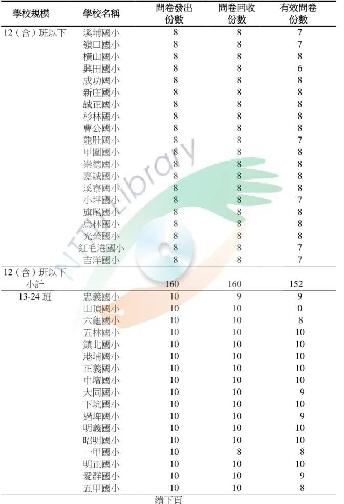 表 3-4  抽樣學校名稱及問卷回收摘要表  學校規模            學校名稱    問卷發出    份數      問卷回收     份數  有效問卷 份數  12（含）班以下            溪埔國小  8        8    7  嶺口國小  8        8    7  橫山國小  8        8    8  興田國小  8        8    6  成功國小  8        8    8  新庄國小  8        8    8  誠正國小  8      