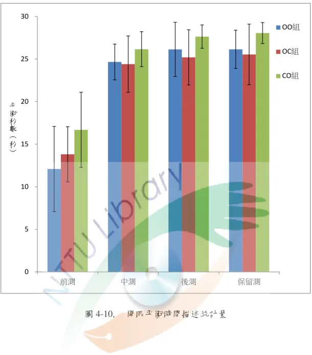 圖 4-10.  開眼平衡時間描述統計量 051015202530前測中測後測 保留測 OO組 OC組 CO組 平衡秒數（秒）