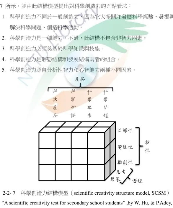 圖  2-2- 7    科學創造力結構模型（scientific creativity structure model, SCSM） 