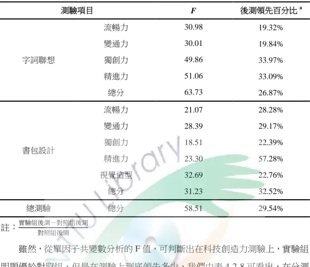 表  4-2- 8  實驗組相較對照組在科技創造力之統計 F 值和後測領先百分比表  測驗項目  F  後測領先百分比 a 字詞聯想  流暢力  30.98  19.32%變通力 30.01 19.84%獨創力 49.86 33.97% 精進力  51.06  33.09% 總分  63.73  26.87% 書包設計  流暢力  21.07  28.28%變通力 28.39 29.17%獨創力 18.51 22.39% 精進力  23.30  57.28% 視覺造型  32.69  22.76% 總分  