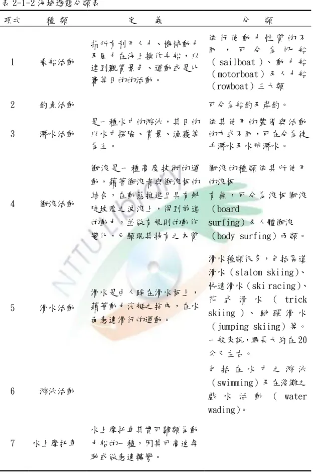 表 2-1-2 海域遊憩分類表  項次  種 類  定    義  分   類  1  乘船活動  指所更利用人力、機械動力及風力在海上操作舟船，以 達到觀賞景色、運動或是比 賽等目的的活動。  依 行 使 動 力 性 質 的 不同 ， 可 分 為 帆 船（ sailboat ）、 動 力 船（motorboat）及人力船 （rowboat）三大類  2  釣魚活動  可分為船釣及岸釣。  3  潛水活動  是一種水中的游泳，其目的以水中探險、賞景、漁獲等 為主。  依 其 使 用 的 裝 備 與 活 動的