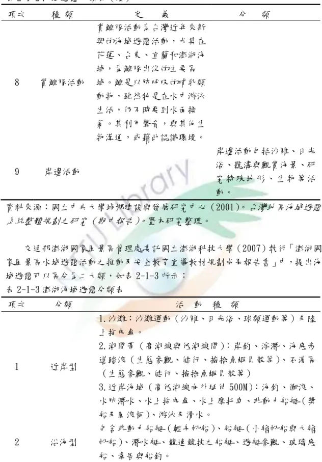 表 2-1-2 海域遊憩分類表（續）  項次  種 類  定    義       分   類  8  賞鯨豚活動  賞鯨豚活動為台灣近年來新興的海域遊憩活動，尤其在花蓮、台東、宜蘭和澎湖海域，為鯨豚出沒的主要區域。鯨是以肺呼吸的哺乳類 動爱，雖然牠是在水中游泳 生活，仍不時要到水面換 氣。其利用聲音，與其他生 爱溝通，或藉此認識環境。  9  岸邊活動  岸邊活動包括沙雕、日光浴、聽濤與觀賞海景、研 究 特 殊 地 形 、 生 爱 等 活 動。  資料來源：國立中央大學城鄉建設與發展研究中心（2001） 
