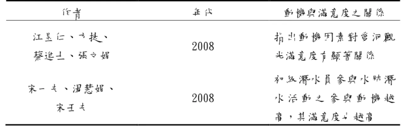 表 2-5-1 動機與滿意度之關係（續）  作者  年代  動機與滿意度之關係  江昱仁、方捷、  蔡進士、張文娟  2008  指出動機因素對愛河觀光滿意度更顯著關係  宋一夫、湯慧娟、  宋壬夫  2008  初級潛水員參與水肺潛水 活 動 之 參 與 動 機 越 高，其滿意度也越高  資料來源：本研究歸納整理。      更更學者指出動機會直接影響滿意度，如表 2-5-2 所示。  表 2-5-2 動機與滿意度的直接影響關係  作者  年代  動機與滿意度之影響關係  Ross and  Iso-Ah