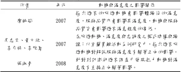 表 2-5-2 動機與滿意度的直接影響關係（續）  作者  年代  動機與滿意度之影響關係  廖婉茹  2007  指 出 遊 客 的 旅 遊 動 機 會 影 響 體 驗 後 的 滿 意度，服務品質亦會影響其滿意度，動機與服務 品質皆會影響遊客滿意程度的高低。  吳忠宏、黃文雄、  李介祿、李雅鳳  2007  在旅遊動機、滿意度與忠誠度之模式建構與驗證：以宜蘭賞鯨活動為例研究中，指出遊客旅 遊動機對解說服務滿意度更顯著正向的影響。  張淑青  2008  針對到訪澎湖遊客調查中發現拉力動機對滿 意度更直接