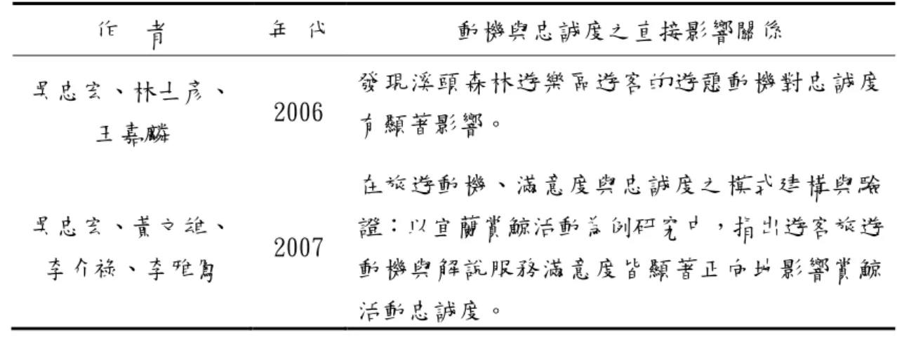 表 2-5-5 動機與忠誠度之直接影響關係（續）  作  者  年 代  動機與忠誠度之直接影響關係  吳忠宏、林士彥、  王嘉麟  2006  發現溪頭森林遊樂區遊客的遊憩動機對忠誠度更顯著影響。  吳忠宏、黃文雄、  李介祿、李雅鳳  2007  在旅遊動機、滿意度與忠誠度之模式建構與驗證：以宜蘭賞鯨活動為例研究中，指出遊客旅遊動機與解說服務滿意度皆顯著正向地影響賞鯨 活動忠誠度。  資料來源：本研究歸納整理。      透過上述大多數動機與忠誠度之關係研究，得知動機會影響忠誠度，據此行 成下述研究假設